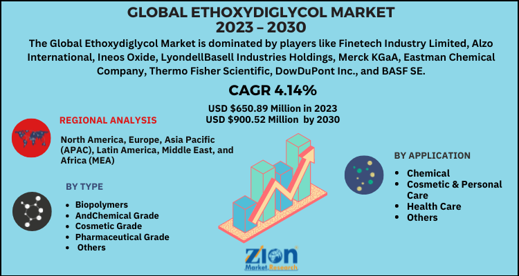 Ethoxydiglycol Market