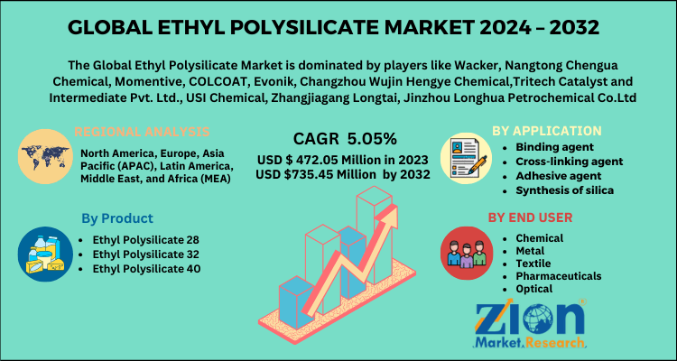 Global Ethyl Polysilicate Market