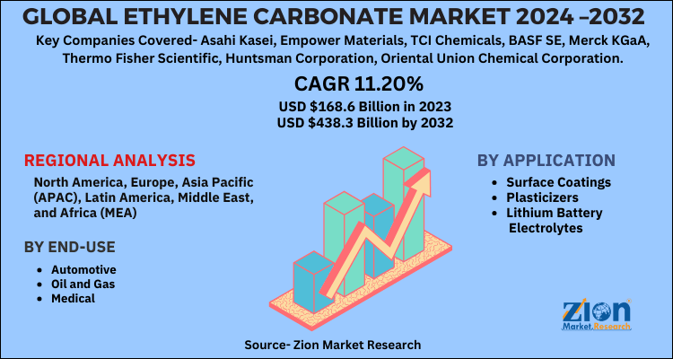 Ethylene Carbonate Market