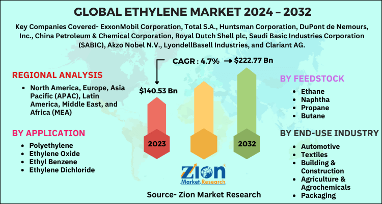 Ethylene Market