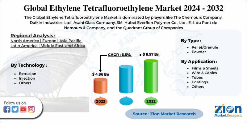 Ethylene Tetrafluoroethylene Market