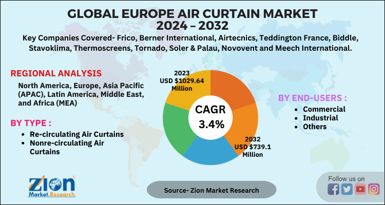 Europe Air Curtain Market