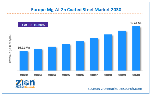 Europe Mg-Al-Zn Coated Steel Market Size