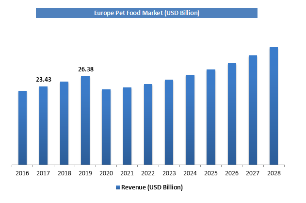 Pet Food Market Size, Share, Industry Trends & Growth Analysis 2028