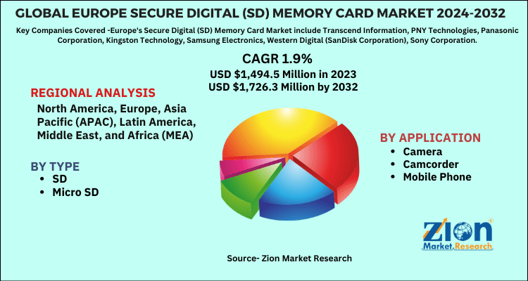 Europe Secure Digital (SD) Memory Card Market