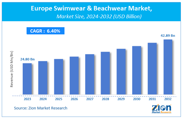 Europe Swimwear & Beachwear Market Size