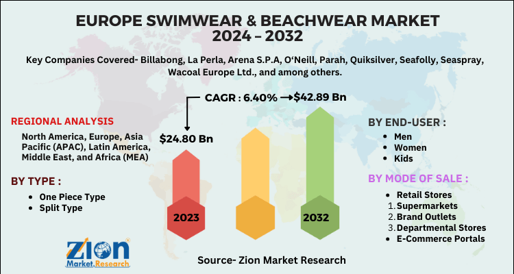 Europe Swimwear & Beachwear Market