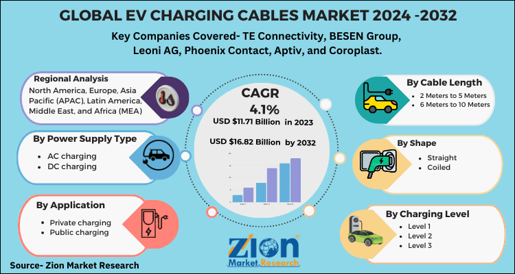 EV Charging Cables Market