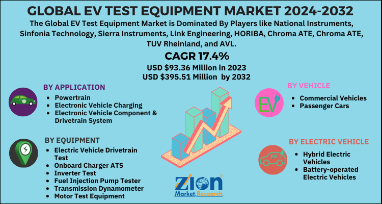 EV Test Equipment Market