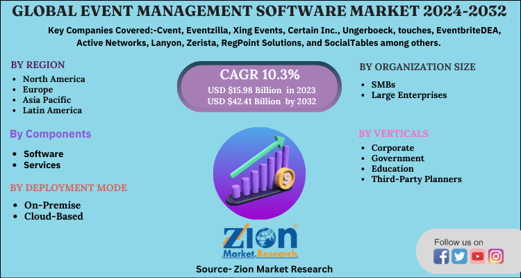 Global Event Management Software Market