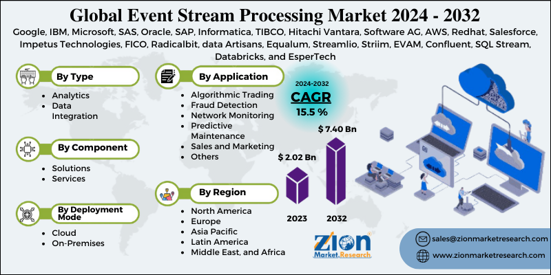 Event Stream Processing Market