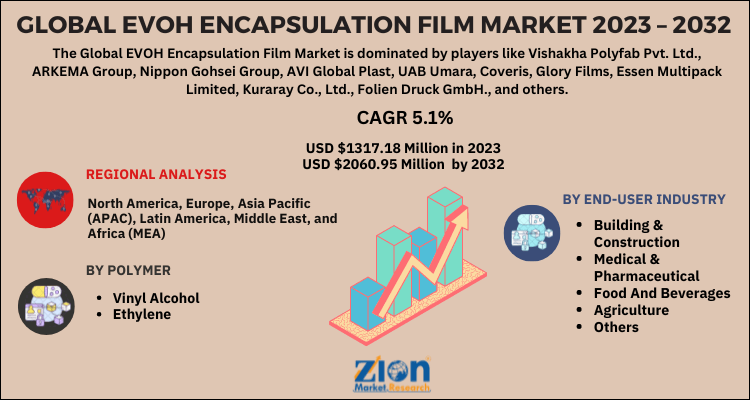 EVOH Encapsulation Film Market