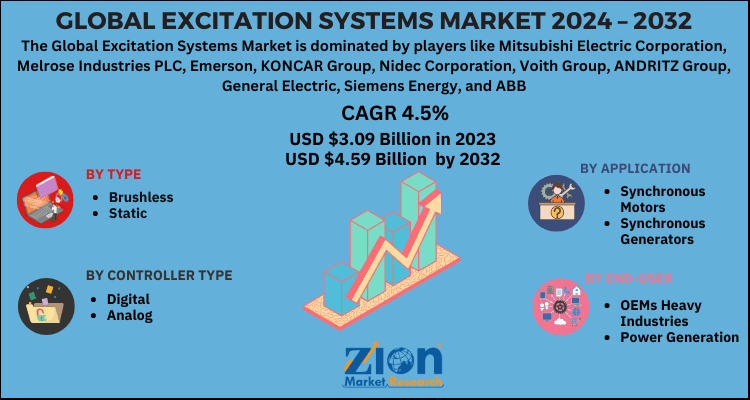 Excitation Systems Market