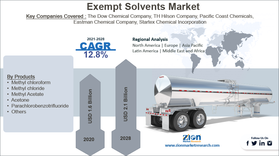 Exempt Solvents Market