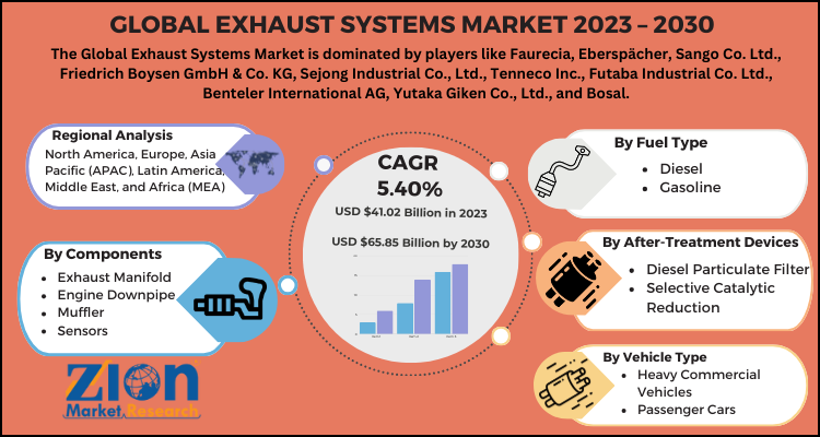 Exhaust Systems Market