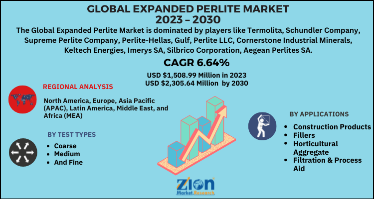 Expanded Perlite Market