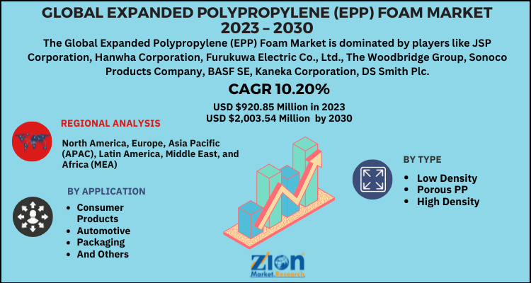 Expanded Polypropylene (EPP) Foam Market