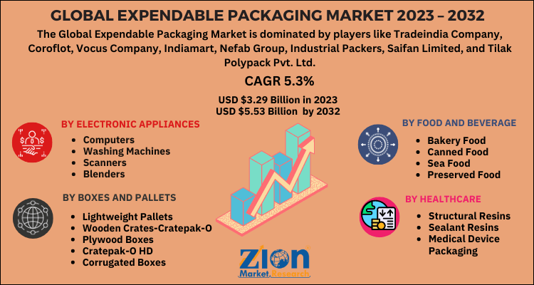 Expendable Packaging Market