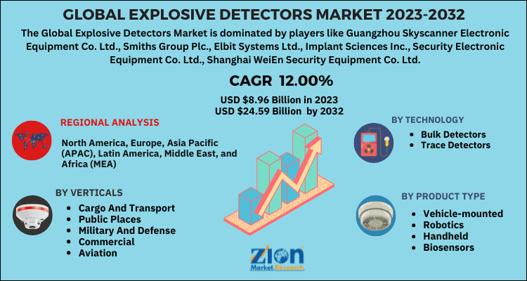 Explosive Detectors Market