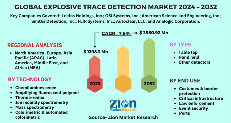 Explosive Trace Detection Market