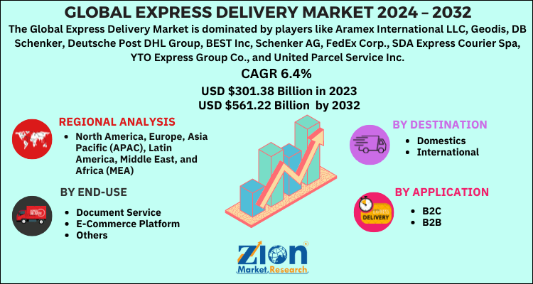 Express Delivery Market