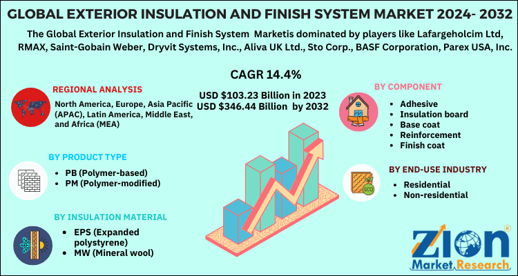 Exterior Insulation and Finish System (EIFS) Market