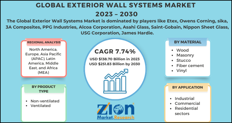 Exterior Wall Systems Market