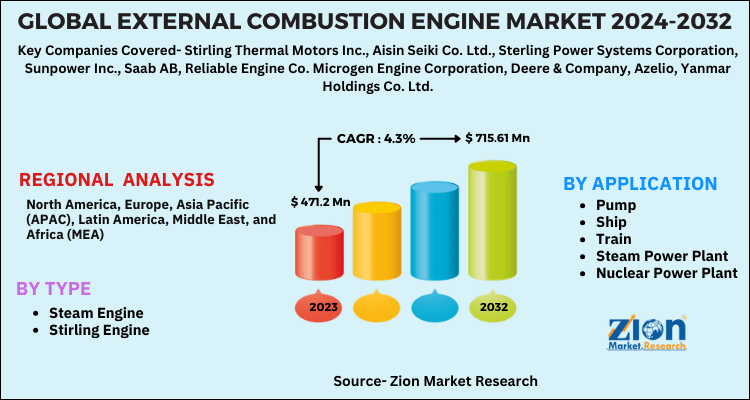 External Combustion Engine Market