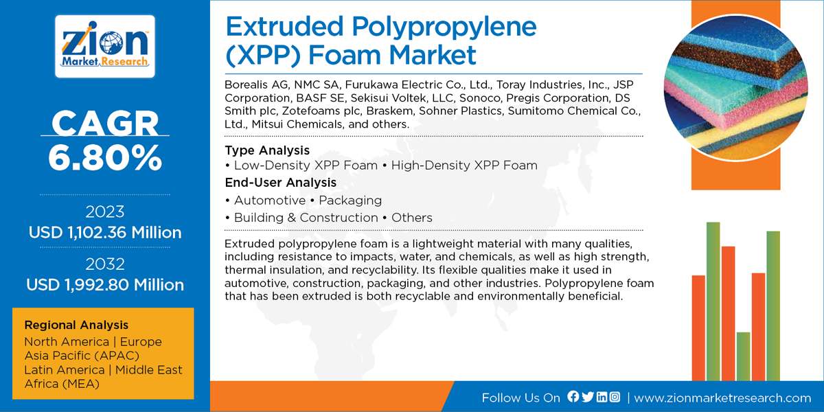 Global Extruded Polypropylene (XPP) Foam Market