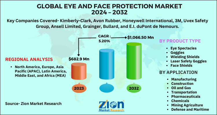 Eye and Face Protection Market