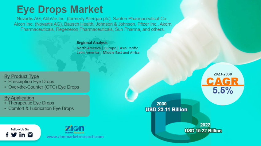 Global Eye Drops Market Size