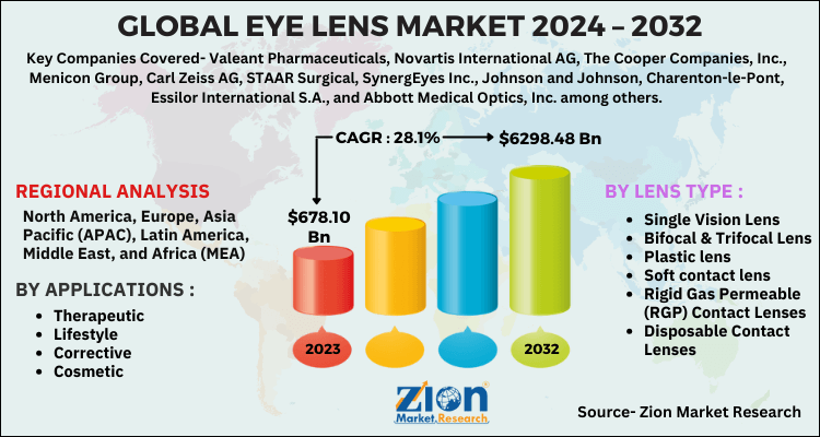 Eye Lens Market