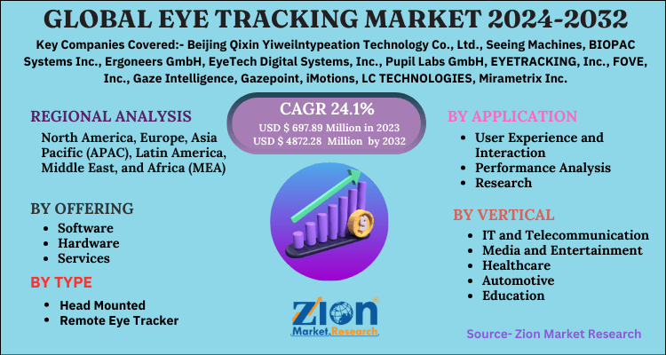 Eye Tracking Market