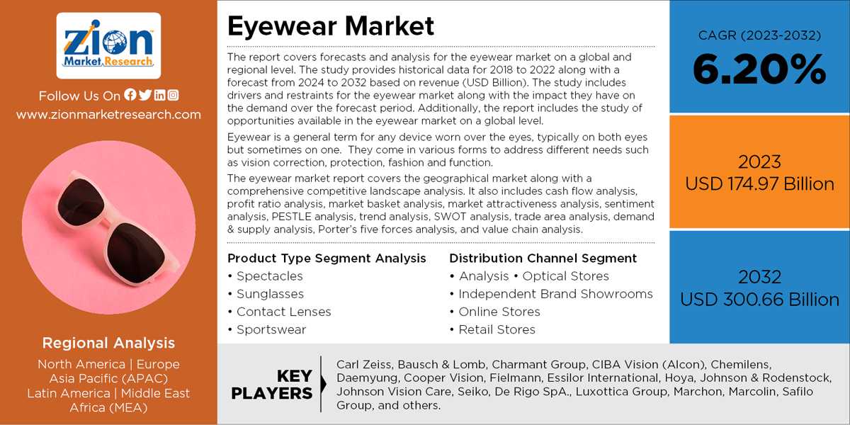 Global Eyewear Market