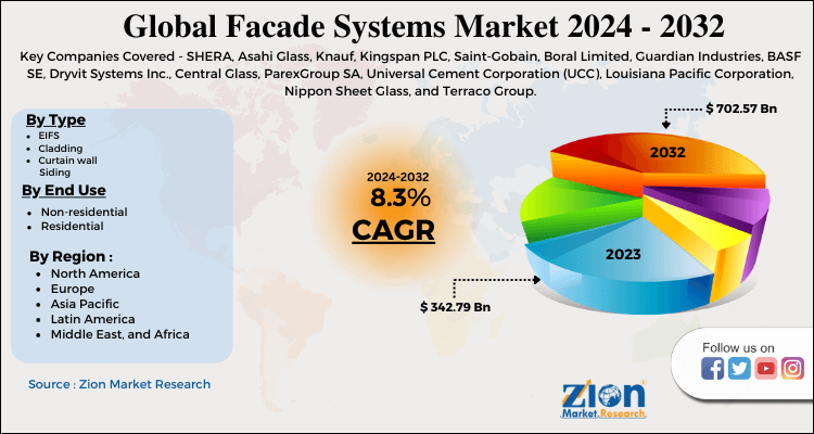 Global Facade Systems Market