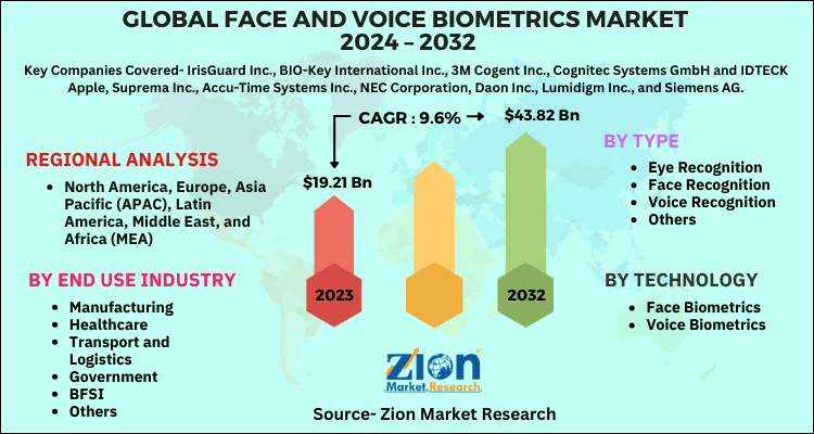 Face and Voice Biometrics Market