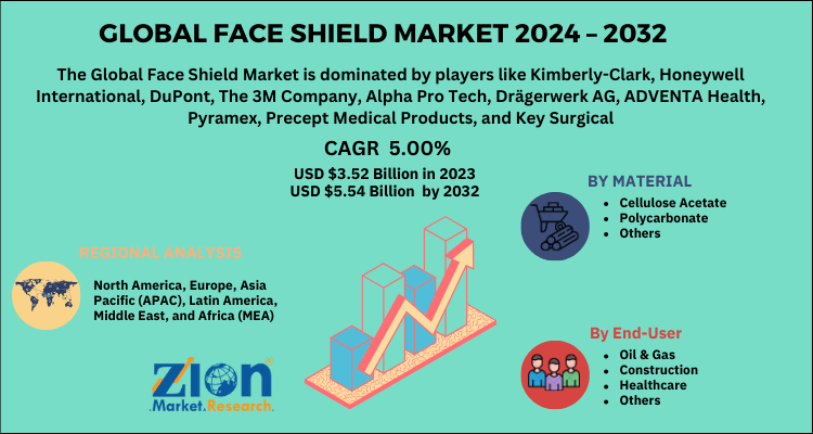 Global face shield market