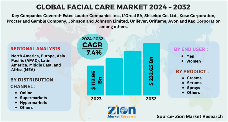 Facial Care Market