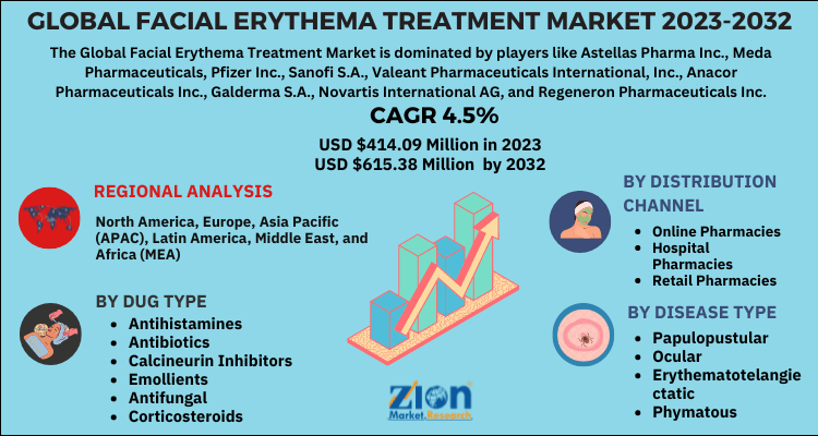 Facial Erythema Treatment Market