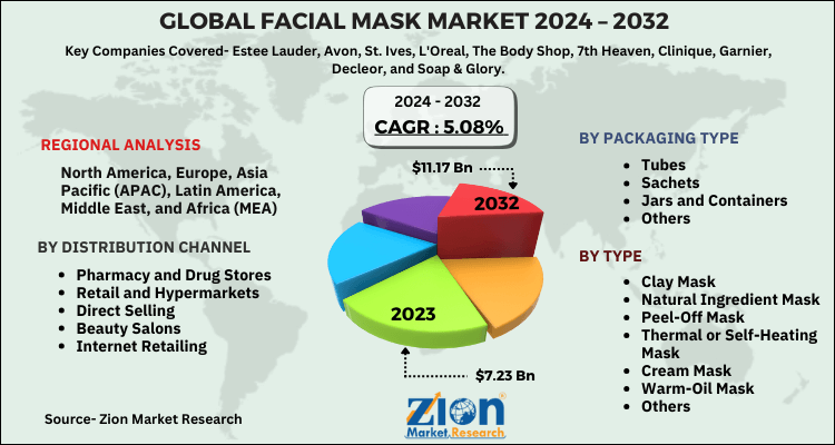 Facial Mask Market