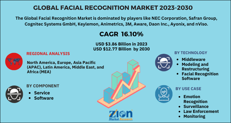 Facial Recognition Market