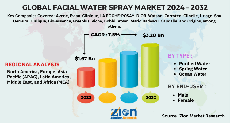 Facial Water Spray Market