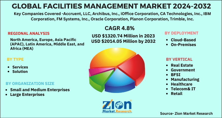 Facilities Management Market 