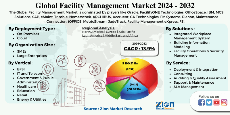 Facility Management Market