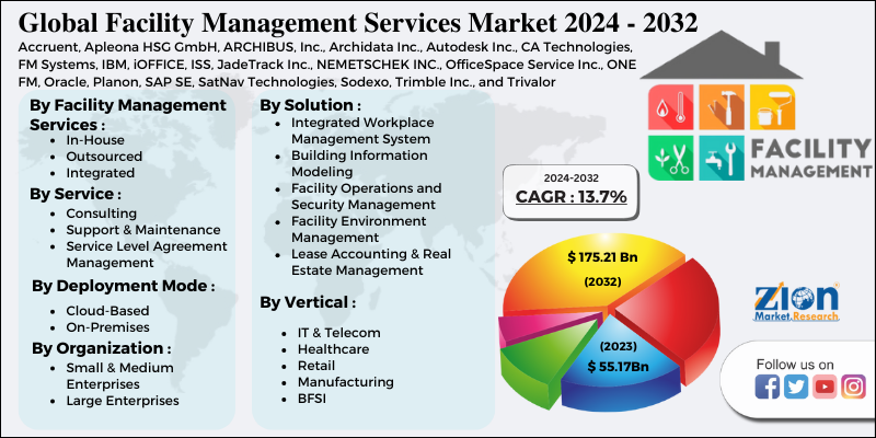 Facility Management Services Market