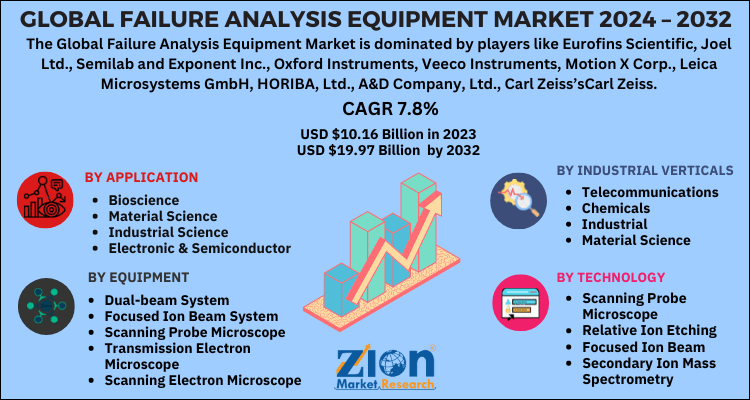 Failure Analysis Equipment Market