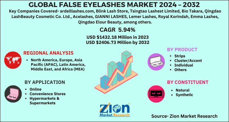 False Eyelashes Market