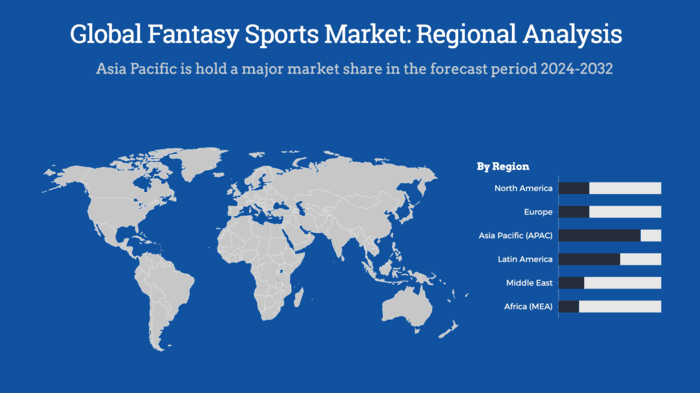 Fantasy Sports Market Regional Analysis