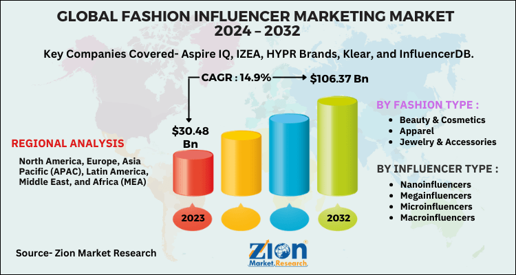 Fashion Influencer Market