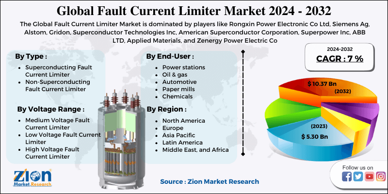 Fault Current Limiter Market